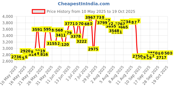 amazon.in Oxyfresh Zinc Mouthwash: For Long-Lasting Fresh Breath & Healthy Gums. Dentist recommended. No Artificial Colors, Alcohol-Free, 16oz oxyfresh Price History Graph from 10 May 2025 to 17 Oct 2025
