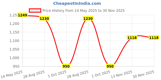 amazon.in asian Oxygen-01 Sports Running,Walking & Gym Shoes with Oxygen Technology Lightweight Casual Sneaker Shoes for Men's & Boy's asian Price History Graph from 14 May 2025 to 30 Nov 2025
