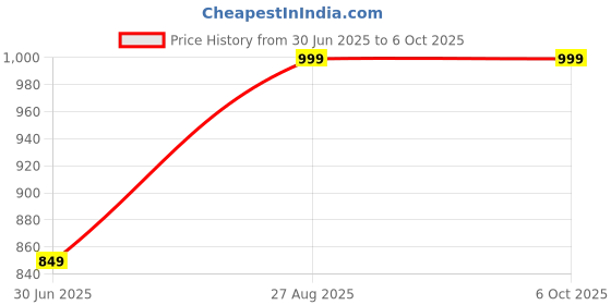 amazon.in Oxygen Absorbers for grain and food longer shelf life and Freshness vacuum Packed (OXYSORB_50CCX250P) Price History Graph from 30 Jun 2025 to 5 Oct 2025