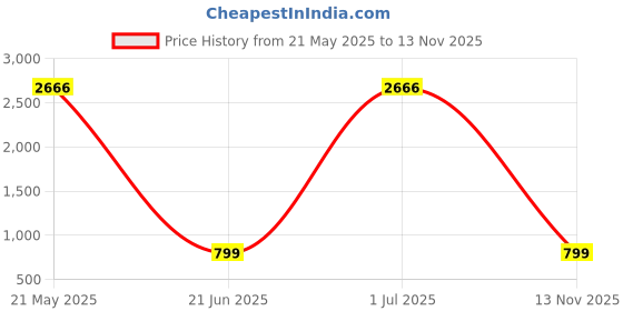 amazon.in Oxygen Absorbers for Mylar Bags or Vacuum Sealer Bag Food Storage (100cc - Qty 100) Price History Graph from 21 May 2025 to 13 Nov 2025