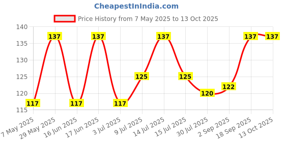 amazon.in Oxygen Adult Mask. Price History Graph from 7 May 2025 to 13 Oct 2025