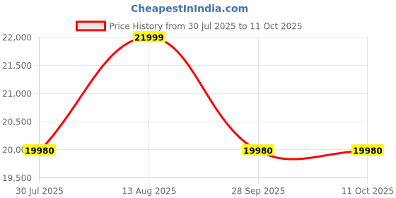 amazon.in Oxygen Concentrator Machine 5 Litres for Home | Above 90% Oxygen Concentration from 1 to 3 Litres | With Remote Control and Nebulization Function | 2 Years Warranty by Sachdeva Medline Price History Graph from 30 Jul 2025 to 11 Oct 2025