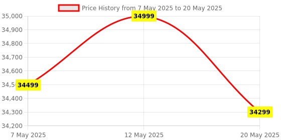 amazon.in Oxygen Concentrator Machine 8 Litres for Patient at Home and Hospital | Above 93% Oxygen Concentration/Purity Always from 1 to 8 Litres | Medical Grade with All Accessories | 24 Hours Support and 2 Years Warranty Price History Graph from 7 May 2025 to 20 May 2025