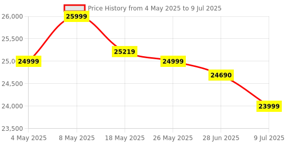 amazon.in Oxygen Concentrator With Nebulizer Port-5L (8F-5Aw) Yuwell, White Price History Graph from 4 May 2025 to 9 Jul 2025