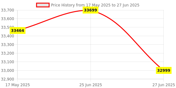 amazon.in Oxygen Concentrators Oxy 5 Neo Price History Graph from 17 May 2025 to 27 Jun 2025