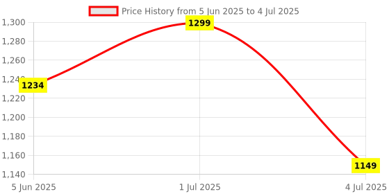 amazon.in Oxygen Flow Meter Adjustment Oxygen Valve with Regulator oxygen Flow Meter With Rotameter Humidifier Bottle Flow Meter Price History Graph from 5 Jun 2025 to 4 Jul 2025