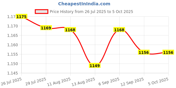 amazon.in Oxygen Flow Meter Adjustment Oxygen Valve with Regulator oxygen Flow Meter With Rotameter Humidifier Bottle Flow Meter Price History Graph from 26 Jul 2025 to 5 Oct 2025