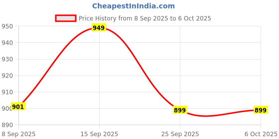amazon.in Oxygen Flow Meter Adjustment Valve regulator with Humidifier Bottle Flow Meter Wall Mount Oxygen Cylinder Holder Price History Graph from 8 Sep 2025 to 5 Oct 2025