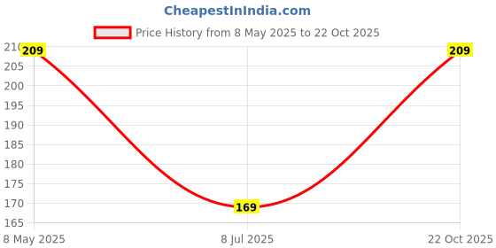 amazon.in Oxygen giving indoor plants for living room,indoor living room oxygen giving plants,Kamini plant (Pack of 1 with pot) Price History Graph from 8 May 2025 to 22 Oct 2025