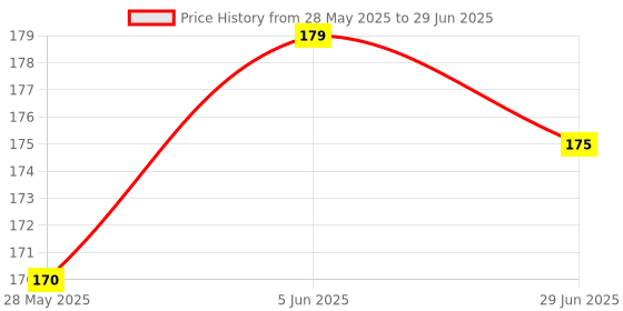 amazon.in Oxygen Mask for Adult, Oxygen Therapy Mask, Washable, Reusable Oxygen Mask (Pack of 1) Price History Graph from 28 May 2025 to 29 Jun 2025