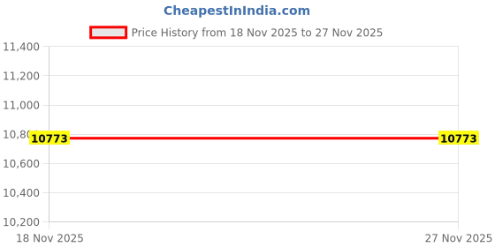 amazon.in Oxygen O2 Sensor 234-4189 Upstream & Downstream Replacement for Toyota Tacoma 2000-2004, O2 Oxygen Sensor Replaces# 213-2857 Price History Graph from 18 Nov 2025 to 27 Nov 2025