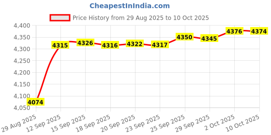 amazon.in Oxygen O2 Sensor Upstream or Downstream Replacement 15718 For Ford Mercury Lincoln Mazda T15718X Price History Graph from 29 Aug 2025 to 10 Oct 2025
