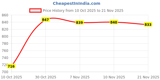amazon.in Oxygen Pressure Reducer Flowmeter Gas Gauges Oxygen High Pressure 0-25Mpa Price History Graph from 10 Oct 2025 to 21 Nov 2025