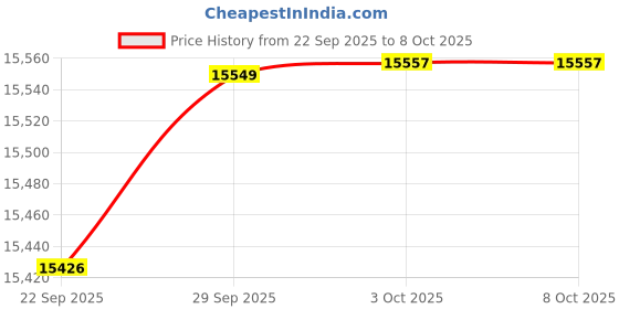 amazon.in Oxygen Sensor 02 O2 for Dodge Ram 1500 2005-2006 Jeep Grand Cherokee Upstream + Downstream 4pcs Price History Graph from 22 Sep 2025 to 8 Oct 2025