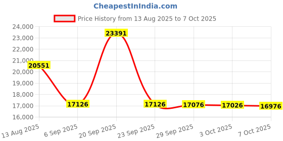 amazon.in Oxygen Sensor 02 O2 for Lexus GS300 2000-2005 3.0L Upstream + Downstream 4PCS Price History Graph from 13 Aug 2025 to 7 Oct 2025