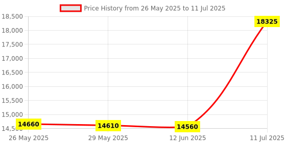 amazon.in Oxygen Sensor 1 & 2 for Mitsubishi Eclipse 2006 2007 2008 2009 2010 2011 2012 2.4L Upstream +Downstream 4PCS Price History Graph from 26 May 2025 to 11 Jul 2025