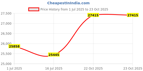 amazon.in Oxygen sensor fits Puritan Bennett 840/760 (old style) Price History Graph from 1 Jul 2025 to 22 Oct 2025