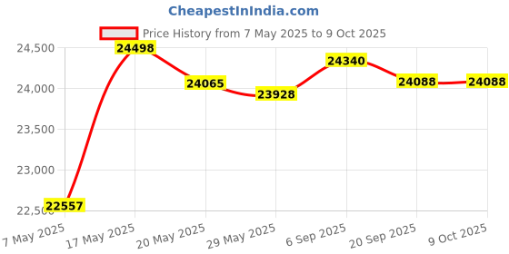 amazon.in Oxygen Sensor for Nissan Xterra 2000-2003 3.3L Frontier 1999 2000 2003 Upstream +Downstream 4pcs Price History Graph from 7 May 2025 to 9 Oct 2025