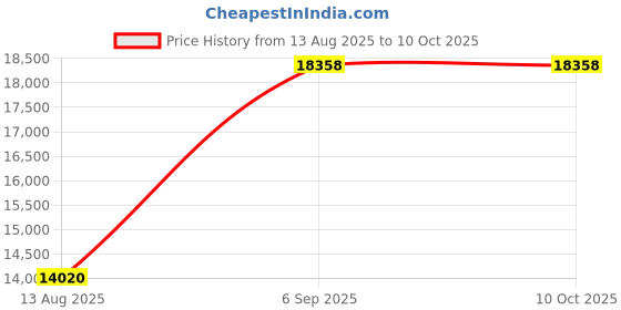 amazon.in Oxygen Sensor O2 02 for Hyundai Santa Fe 2003-2006 Tiburon 2005-2009 Sonata 2002-2005 Kia Optima Sportage 2.7L Upstream + Downstream 4PCS Price History Graph from 13 Aug 2025 to 10 Oct 2025