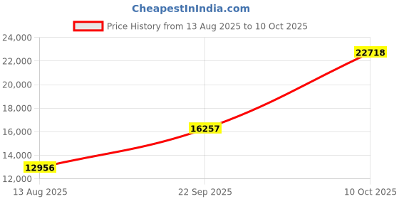 amazon.in Oxygen Sensor O2 02 for Nissan Pathfinder 1996 1997 1998 1999 2000 3.3L Infiniti Qx4 1997 1998 1999 2000 3.3L Upstream + Downstream 4pcs Price History Graph from 13 Aug 2025 to 10 Oct 2025