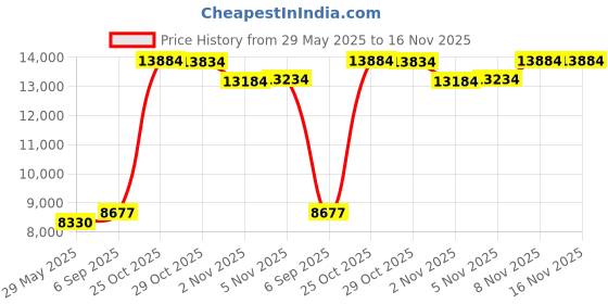 amazon.in Oxygen Sensor O2 02 for Toyota Celica 2000-2003 1.8L Upstream and Downstream 2pcs Price History Graph from 29 May 2025 to 16 Nov 2025