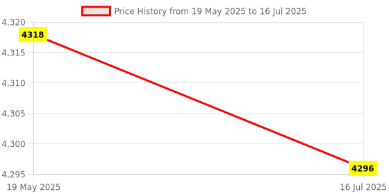 amazon.in Oxygen Sensor O2 Upstream SG884 234-4739 Fits Eclipse Galant Diamante (SN: c59 c58 c87 e95 1ae) Price History Graph from 19 May 2025 to 16 Jul 2025
