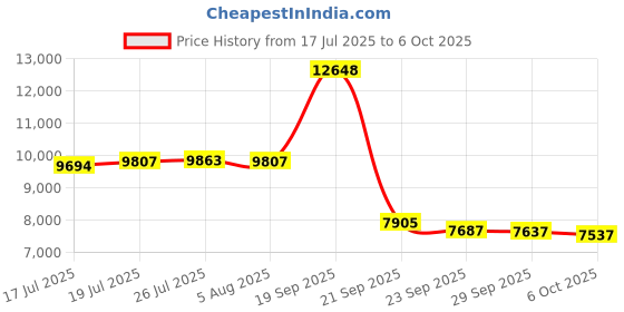 amazon.in Oxygen Sensor Upstream Downstream O2 2Pcs | Compatible with Ford F150 F250 Ranger Expedition Explorer Escape, Mazda Tribute, Lincoln & More Replace# 15717, 15716, 15664, ZZC318861 Price History Graph from 17 Jul 2025 to 6 Oct 2025