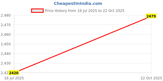 amazon.in Oxygen Sensor Wire Detector Robust and Practical Professional Oxygen Sensor for car Tuning Tools Price History Graph from 16 Jul 2025 to 22 Oct 2025
