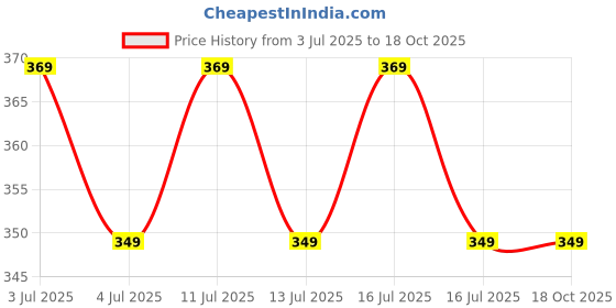 amazon.in Oxygen Supply Tube Length - 35Ft (10 Meter) Price History Graph from 3 Jul 2025 to 17 Oct 2025