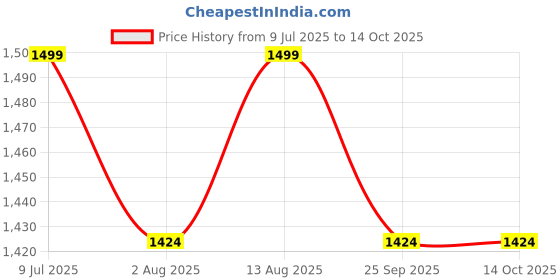 amazon.in Oxygen Trolley For Hospital/Clinic And Domestic Use Suitable For 5 to 15 Liters Cylinder Price History Graph from 9 Jul 2025 to 13 Oct 2025