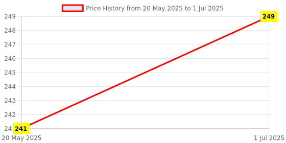 amazon.in Oxygen Tube Length- 5Meter(Pack Of 1) - Multicolor Price History Graph from 20 May 2025 to 1 Jul 2025