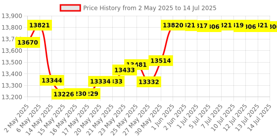 amazon.in OxygenCeuticals Purifying Kit – Two-Step Acne Treatment Kit, Serum & Moisturizer with Centella & Wintergreen Extract for Acne & Blemish Control Price History Graph from 2 May 2025 to 14 Jul 2025