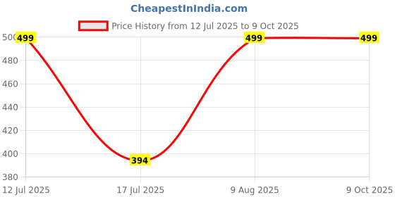 amazon.in Oxygize Portable 10L Natural Oxygen Can with Mask – 95% Pure Oxygen for Pollution Protection, Quick Recovery, Energy Boost, Immune Support & Respiratory Relief Price History Graph from 12 Jul 2025 to 8 Oct 2025