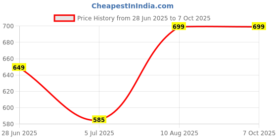 amazon.in Oxygize Portable 20L Stress Oxygen Can Cylinder Canister Rose flavour With Inbuilt Mask Protect For Air Pollution, Relaxed Mood, Boosting Immune System, Boost Energy Level (300 Breaths Approx.) Pack-2 Price History Graph from 28 Jun 2025 to 7 Oct 2025