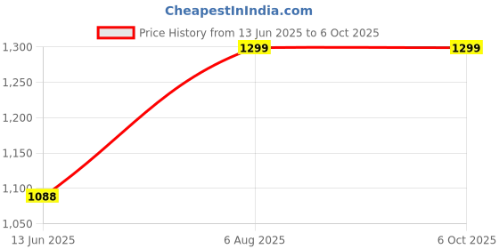 amazon.in Oxygize Portable 40L Natural Oxygen Can Cylinder Canister With Protective Mask For Air Pollution, Relaxed Mood, Boosting Immune System, Easy To Carry (Each Can 10Ltr, & 150 Breaths Approx.) Pack-4 Price History Graph from 13 Jun 2025 to 6 Oct 2025