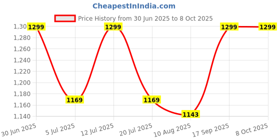 amazon.in Oxygize Portable Oxygen Canister (Natural,Pack of 4, 600 breaths approx.) Price History Graph from 30 Jun 2025 to 8 Oct 2025