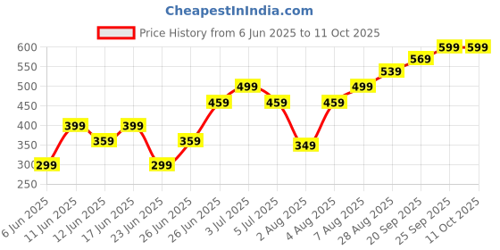 amazon.in oxyglobe Stitching Gun For Clothes Set, High Efficiency Stitch Gun for Clothes Sewing Gun Perfect for Quick Fixes Alterations And Custom Projects Stitch Tool Kit for Clothing(5 Needles and 1000 Glue Needles) oxyglobe Price History Graph from 6 Jun 2025 to 10 Oct 2025