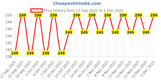 amazon.in Oxyglow Deep Nourishment Hair Spa Cream, White, Small, 250 g Price History Graph from 17 Sep 2025 to 5 Dec 2025