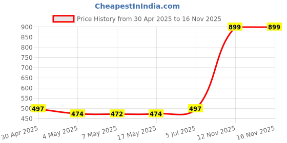 amazon.in OxyGlow Hair Care Cream for Hair Straigheting Pack of 3 Price History Graph from 30 Apr 2025 to 16 Nov 2025