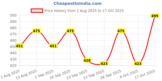 amazon.in Oxyglow Hair Straightener, Pack of 2 (200 ml x 2) Price History Graph from 1 Aug 2025 to 17 Oct 2025