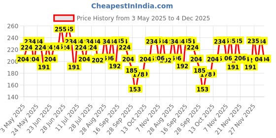 amazon.in Oxylife Natural Radiance 5 Creme Bleach With Active Oxygen, 126 g oxylife Price History Graph from 3 May 2025 to 4 Dec 2025