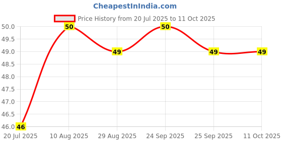 amazon.in Oxylife Natural Radiance 5 Creme Bleach With Active Oxygen, 9 Gm Price History Graph from 20 Jul 2025 to 11 Oct 2025
