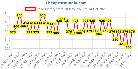 amazon.in Oxylife Salon Professional Natural Radiance 5 Crème Bleach - 310g | Oxysphere Technology for Radiant & Even Skin Tone | Enriched with Vitamin E & Glycerine | Fights 5 Skin Problems Price History Graph from 10 May 2025 to 14 Oct 2025