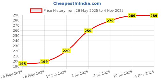 amazon.in oxypure toilet cleaning powder 250 gm Oxypure Toilet cleaning agent powder (1) Price History Graph from 26 May 2025 to 1 Nov 2025