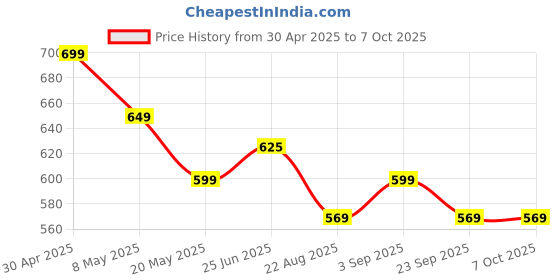 amazon.in OXYSAT - Finger Tip Pulse Oximeter with SpO2, Perfusion Index and Pulse Rate readings, OLEDs Display and 18 months warranty, Orange Price History Graph from 30 Apr 2025 to 6 Oct 2025