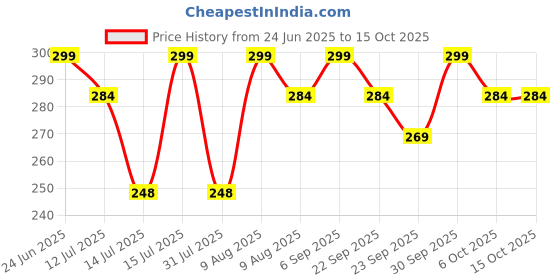 amazon.in OXYSORB Oxygen Absorbers for Longer Shelflife and Freshness of Food (Pack of 50) Works in Mylar Bags, Mason Jars, and Vacuum Bags for Bulk Packaging with indicator and vacuum packed. (OXYSORB_20CC). Price History Graph from 24 Jun 2025 to 14 Oct 2025