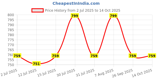 amazon.in OXYZEN Portable Oxygen Cylinder | 24 Liters | Travelling | Trekking | High Altitude | Home Price History Graph from 2 Jul 2025 to 13 Oct 2025