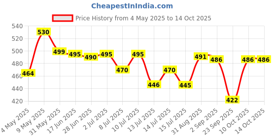amazon.in OXYZONE Natural Oxygen 12 Litres in Portable Can | First Aid Essential | Revitalizes | Enhance Physical Wellness | 12 L | 250 Puff Price History Graph from 4 May 2025 to 13 Oct 2025