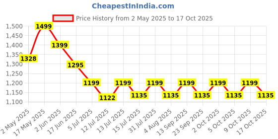 amazon.in OXYZONE Natural Oxygen 36 Litres in Portable Can | First Aid Essential | Revitalizes | Enhance Physical Wellness | 36 Litre (12 L × 3) | 750 Puff (250 Puff × 3) oxyzone Price History Graph from 2 May 2025 to 17 Oct 2025