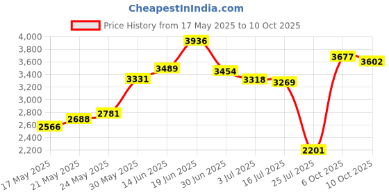amazon.in OY Gifts UEFA Champions League Trading Cards x 6 Packet Bundle - Soccer Cards 2023-2024 oy gifts Price History Graph from 17 May 2025 to 10 Oct 2025